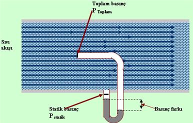 P Toplam P Statik v 2 P Toplam = Toplam Basınç P Statik = Statik Basınç ρ = Sıvının Yoğunluğu Şekil 3.