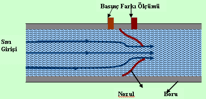 3.5.5. Nozul Akış Ölçümü Şekil de görüldüğü gibi orifis levha akış ölçere benzemektedir. Orifis levha akış ölçer gibi yüksek bir basınç düşümü yapmaktadır.