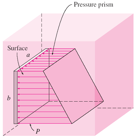 Basınç yüzeye dik etkir ve keyfi şekle sahip düz bir plaka üzerindeki hidrostatik kuvvetler; tabaka alanı yüksekliği de doğrusal şekilde değişen basınç olan bir hacmi meydana getirir.