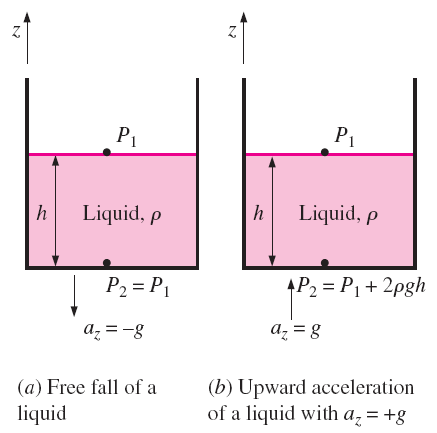 Özel Durum 2: Akışkanın Serbest Düşmesi Serbest olarak düşen bir cisim yerçekimi etkisiyle ivmelenir.