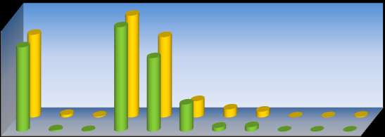 2011-2012 YILLIK DÖNEME GÖRE ÖDENEN HASAR DAĞILIMI (%) 35% 30% 25% 20% 15% 10% 5% 0% Yangın ve Doğal Afetler Nakliyat Su Araçları Kara Araçları Sorumluluk Kara Araçları Genel Zararlar Kaza Genel