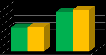 Aktif Kalitesi 31 Aralık 2012 31 Aralık 2011 100% 90% 80% 70% 60% 50% 40% 30% 20% 10% 0% 59% 61% Likit varlıklar / Varlık Toplamı 32% 32% Kısa vadeli alacaklar/ Cari varlıklar 15% 19% Prim alacakları