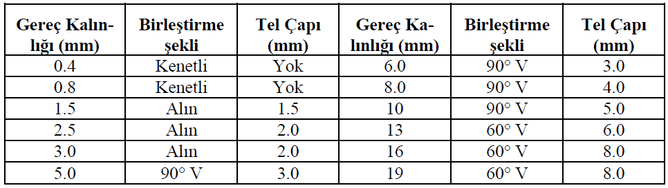 80 Tablo 6.1: Oksi-gaz kaynağında gereç kalınlığına göre uygulanması gereken birleştirme şekli ve kullanılacak kaynak teli çapları Dikiş sonlarına doğru, üfleç ile parça arasındaki açı küçültülür.