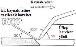 81 Oksi-gaz kaynağında, kaynak konum ve yöntemlerine göre kaynak teli ile üflece verilecek çalışma açıları Telli Dikiş Çekme Kuralları Oksi-gaz kaynağı için olumlu ya da olumsuz birçok özellik öne