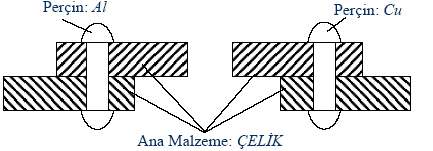 Farklı malzemeler (Soyluluk sırası: Al, Fe ve Cu) yaş ortamlarda daha hızlı korozyona