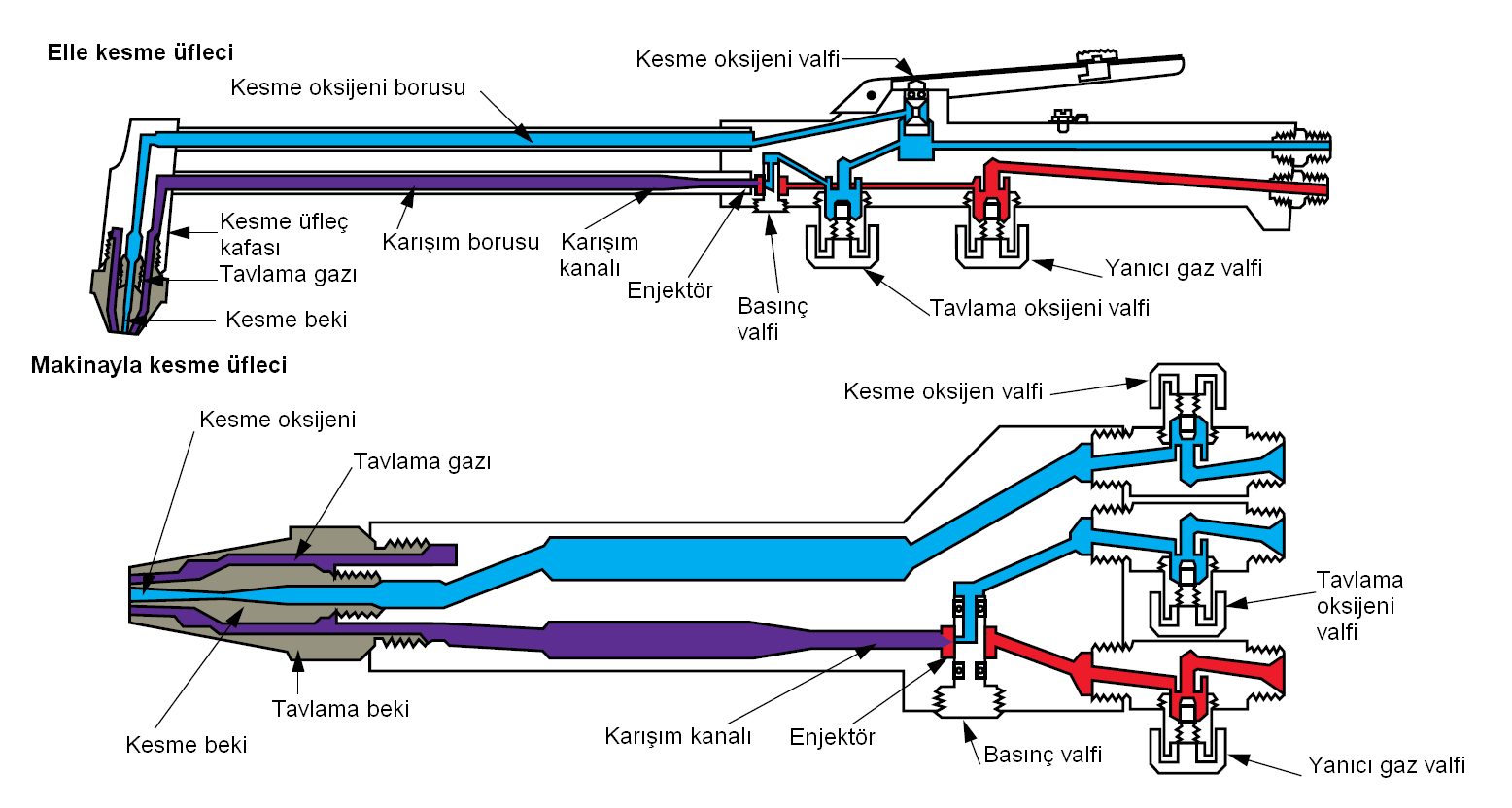 Alevle Kesme Üflecinin Yapısı Şekil 36-5.