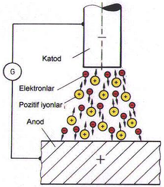 Ark boyu 73 Elektrik Arkı Nedir?