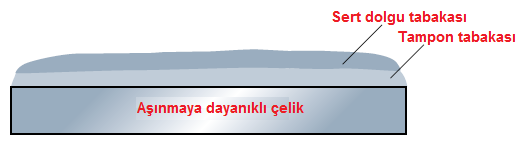 3- KAYNAK ELEKTROTU VEYA KAYNAK TELİ SEÇİMİ 5- Sert dolgu kaynağı elektrotları ( 300 600 HBW arasında Brinel sertlik değeri) * Bu elektrotlarla sert dolgu işlemi yaparken özel önlemler alınarak