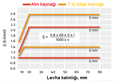 5- KAYNAK PARAMETRELERİNİN VE ISI GİRDİ MİKTARININ BELİRLENMESİ Aşağıdaki diyagramda 400, 450 ve 500 Brinel sertlik değerine sahip aşınmaya dayanıklı çeliklerin MAG, Gazaltı özlü tel kaynağı ve