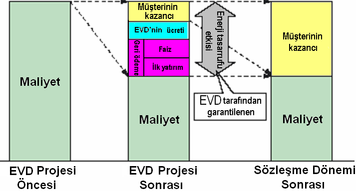 EVD Hizmetleri Proje Finasmanı Yatırımların enerji tasarrufları ile finanse edildiği