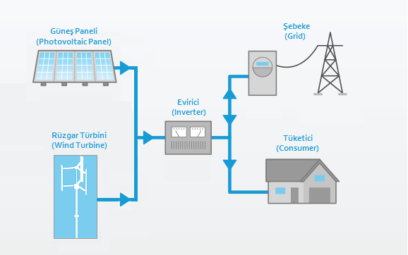 5) On-Grid sistemlerin çalışma mantığı nasıldır? 6) On-Grid sistemin avantajları nelerdir? Sistemde akü gibi depolama birimleri kullanılmayacağı için depolama maliyeti olmaz.