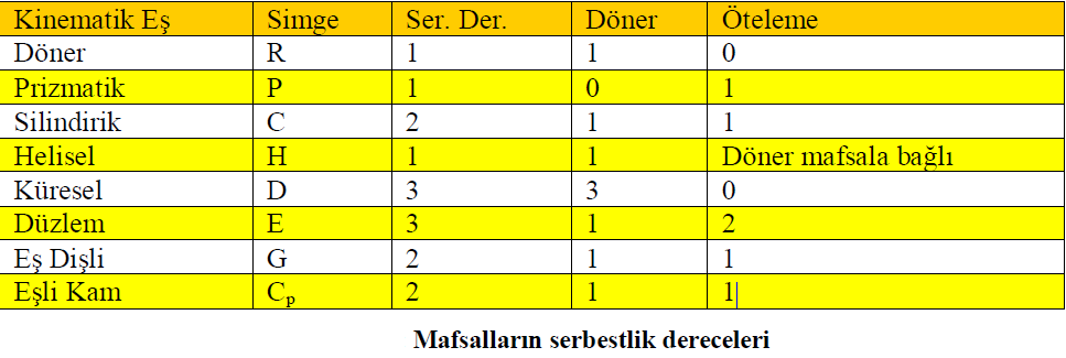 Mafsal Çeşitleri Döner, prizmatik, silindirik, helisel, küresel ve eşli düzlem mafsalları düşük eşlerdir.