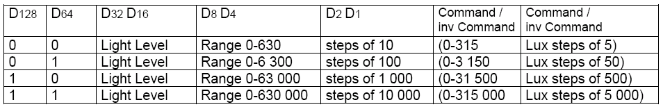 Extended Message Format (Uzatılmış Mesaj Formatı) Komut alanı iki 4 bitlik iki parçadan oluşur: Type (tip) ve Function (işlev). Her mesaj arada bekleme yapılmaksızın iki kez gönderilir.