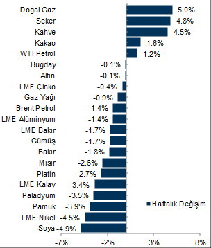 Hisse Senedi Geçen hafta MSCI Türkiye Endeksi Gelişmekte Olan Ülkeler Endeksine %1,25 yenildi Geçen hafta MSCI Türkiye endeksi haftayı %4,1 kayıp ile kapatırken, MSI GOÜ Endeksi %2,8 geriledi.