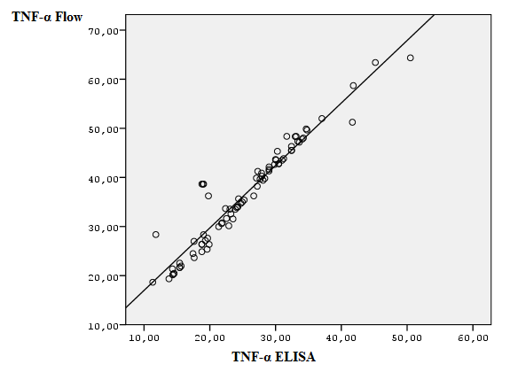 0-5 +1.96 SD -4,0 TNF ELISA - TNF Flow -10 Mean -11,2-15 -1.