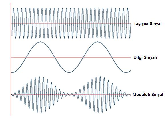 Şekil 1.4: Genlik modülasyonu sinyalleri Modüleli sinyalin pozitif ve negatif bölgedeki tepe değerleri birleştirilerek elde edilen şekle modülasyon işaret zarfı denir (Şekil 1.5).