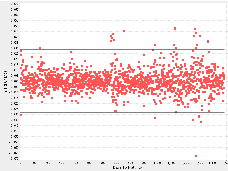 Grafik 5. GBP Aykırı Değer (Outlier) ve Frekans Grafiği (26.08.2009). Kaynak: FIA. Grafik 6. EURO Aykırı Değer (Outlier) ve Frekans Grafiği (26.08.2009). Kaynak: FIA. 1.