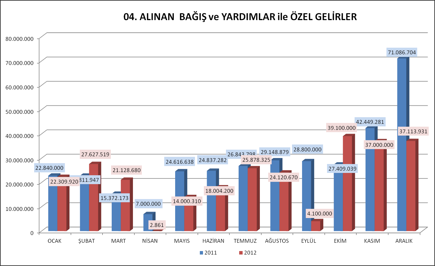 2. Alınan Bağış ve