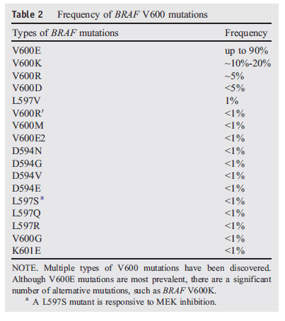 BRAF Mutasyonları BRAF mutasyonları Ensık BRAF V600E Kodon 600(CTG) ekzon15 c.