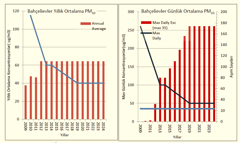 Örnek Şekil-10: İstasyon verilerinin grafik gösterimine örnek.