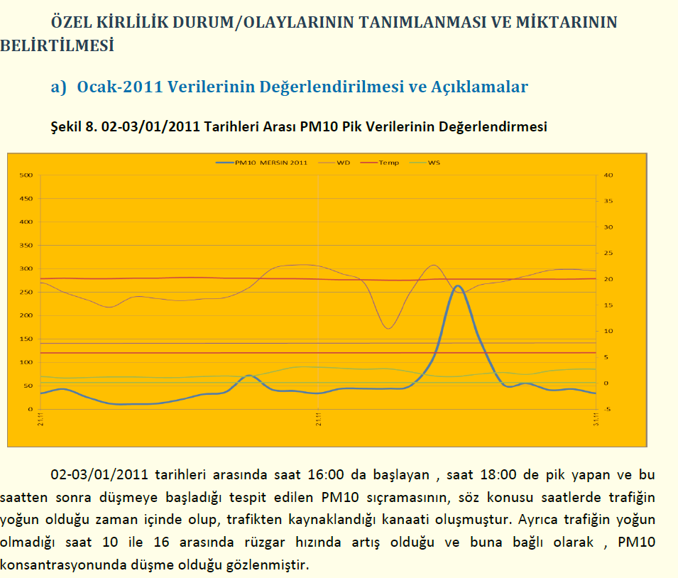 Örnek Şekil-11: Kirlilik aşım durumunun tanımlanması- Kentlerde Hava Kalitesi Değerlendirme Sisteminin Geliştirilmesi (KENTAIR) Projesi, Mersin İli Hava Kalitesi Değerlendirme Raporu 2.4.