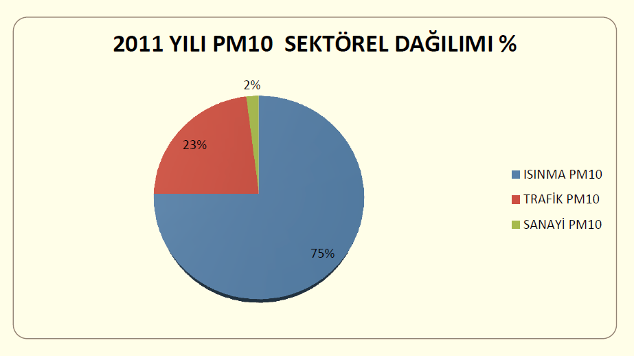 Örnek Şekil-16: Emisyonların sektörel dağılım grafiği- Kentlerde Hava Kalitesi