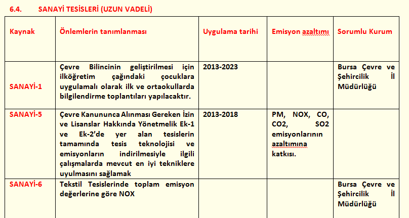 Örnek Şekil-23: Eylemlerin tanımlandığı özet tablo- Büyükşehirlerde Hava Kalitesi Yönetiminin Geliştirilmesi Projesi (IKONAIR), Konya Temiz Hava Programı Raporu 3.5.