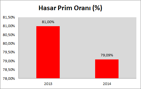 2014 yılında daha çok uzun vadeli sürdürülebilirlik plan ve projelerimize odaklanırken, risk ve tazminat faaliyetlerimizi iyi yöneterek, Hasar/Prim oranında sektör ortalamasına yakın kalınması