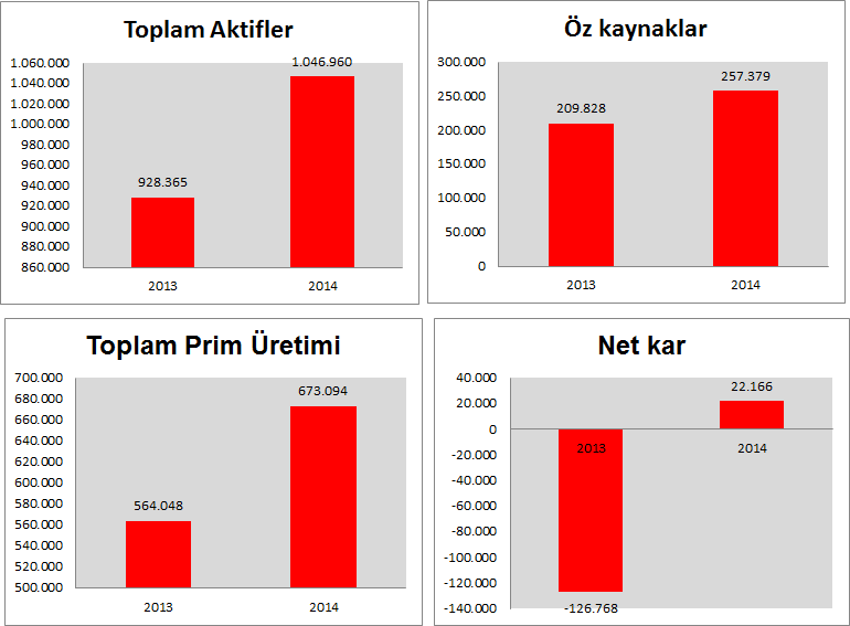 1.8. Finansal Göstergeler (Bin TL) 2013 2014 % Değişim Toplam Prim Üretimi 564.048 673.095 19,3% Toplam Teknik Kar 114.847 31.140 127,1% Toplam Aktifler 928.365 1.046.960 12,8% Ödenmiş sermaye 461.