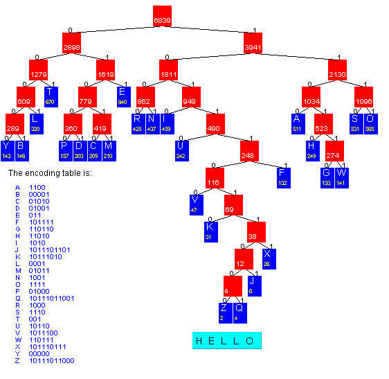 public void encoding_decoding_ornek(string str) { String code = new String(); for(int i = 0; i<str.lengs(); i++) { Character c = new Character(str.charAt(i)); code = code.concat((string)table.