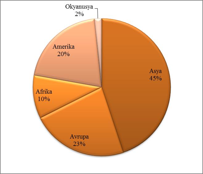 Grafik 2: Kıtaların 2008-2013 Yılları Arasında Ortalama Bal Üretimi Kaynak: (FAO, http://faos