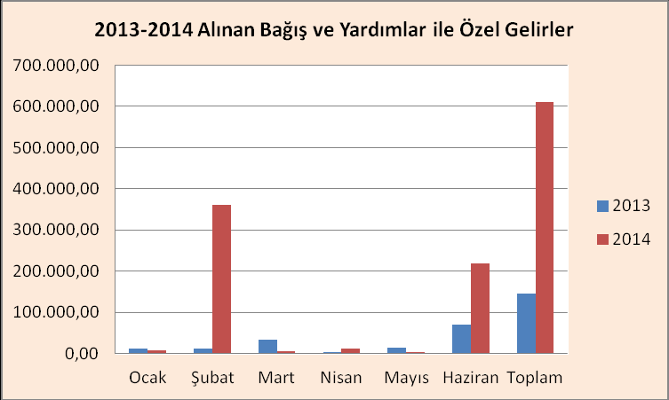 Tablo 12. 2013-2014 Alınan Bağış ve Yardımlar ile Özel Gelirler Aylar 2013 2014 Değişim Tutarı Değişim Oranı % Ocak 11.500,00 8.000,00-3.500,00-30,43 Şubat 13.050,00 360.586,44 347.536,44 2.