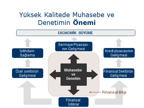 Bağımsız denetimin faydaları aşağıdaki gibi sıralanabilir; 1) Yönetime doğru bilgi akışı sağlar.