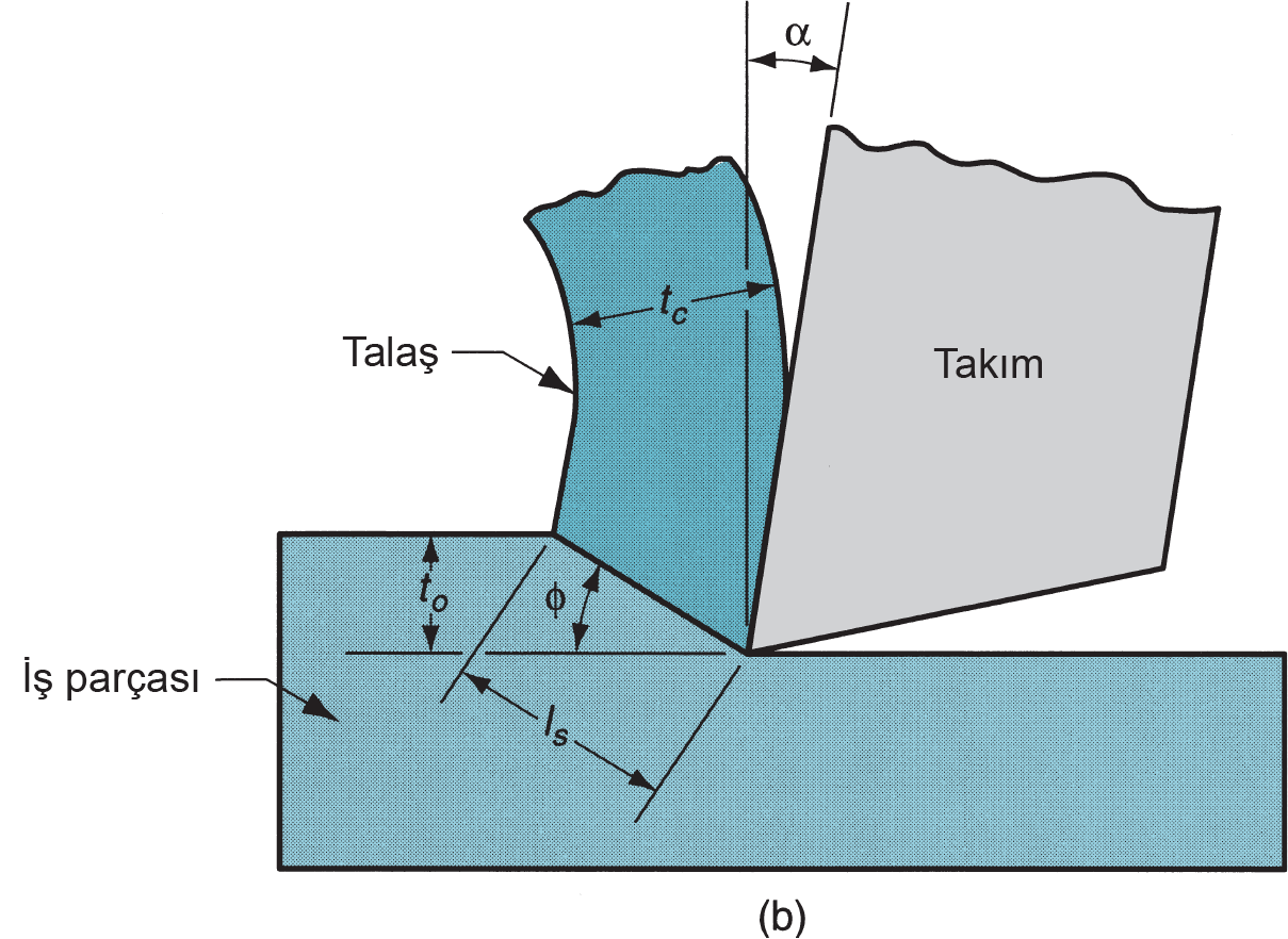 talaşlı imalatta