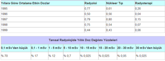 Radyasyonun havayı iyonlaştırıcı etkisinden yararlanılır X, gama ve beta ışınımı ölçer 0-200 mr sınırlarında ölçüm yaparlar. Kullanım öncesi şarj ve kalibre edilmelidir.