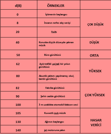 ETKİNLİK 2 Gruplara ayrılan öğrencilere,aynı siddette ses veren çalar saatler ve kutular dağıtılır.