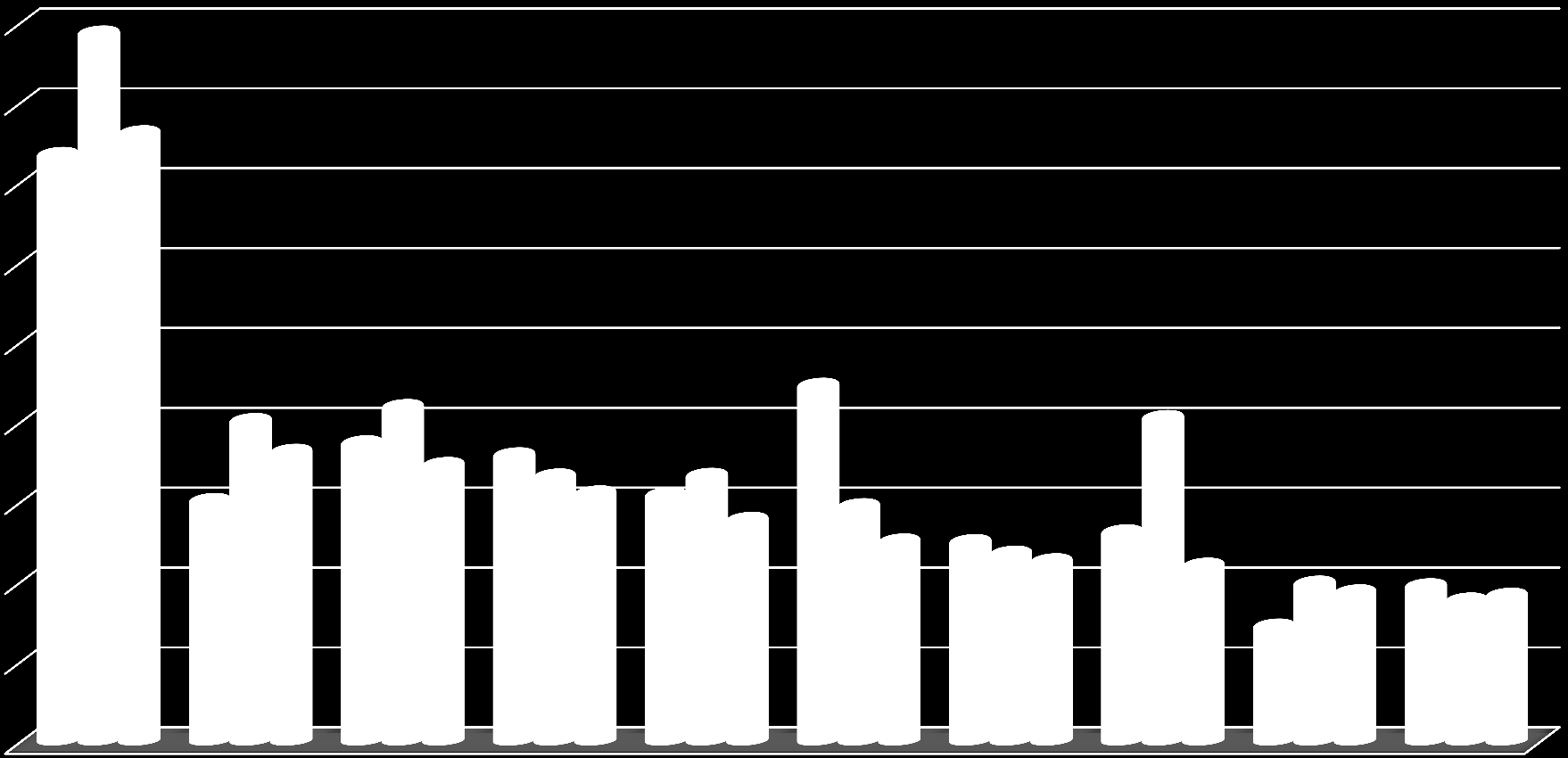 DÜNYA İNŞAAT VE MADENCİLİK MAKİNELERİ İTHALATINDA BAŞLICA ÜLKELER (MİLYAR $) 18,0 16,0 15,3 2011 2012 2013 14,0 12,0 10,0 8,0 6,0