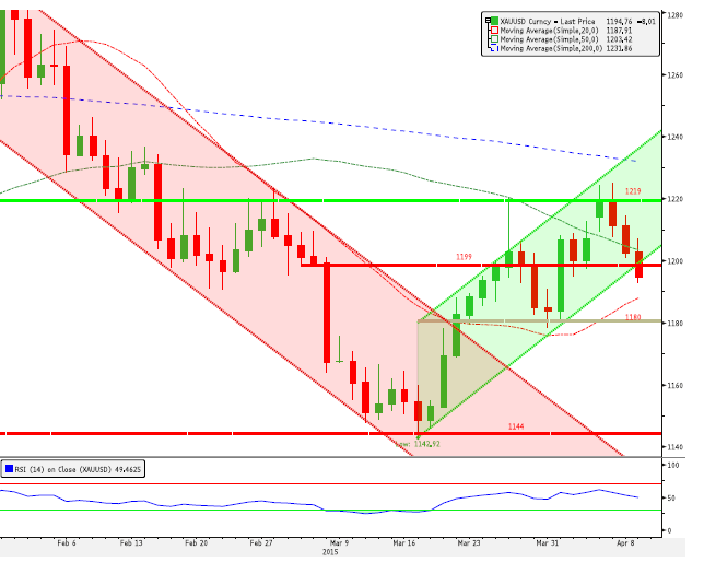 XAUUSD: 1207 Seviyesi Altında Kaldıkça Baskı Artmakta. Kısa Vade Direnç3 1224.76 Uzun Vade Direnç 2 1219.63 Periyod %Değişim Direnç 1 1211.20 1 Gün % -0.57 PİVOT 1206.07 5 Gün % -0.34 Destek 1 1197.