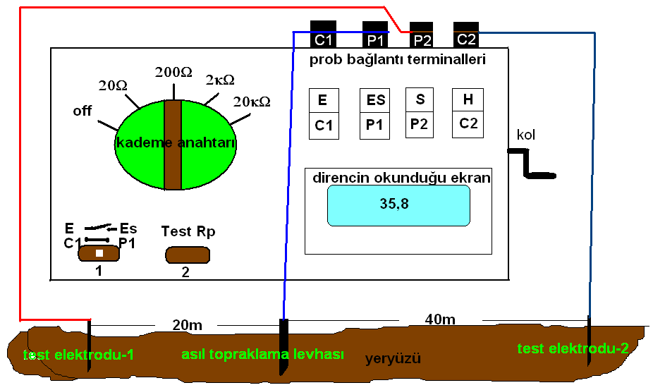 ġekil 2.6: Analog meger (el ile çevirmeli) topraklama ölçümü Meger ile koruma ve iģletme topraklamalarının dirençleri ölçüldüğü zaman, ölçülen değerlerin aģağıdaki değerlere uygun olması gerekir.