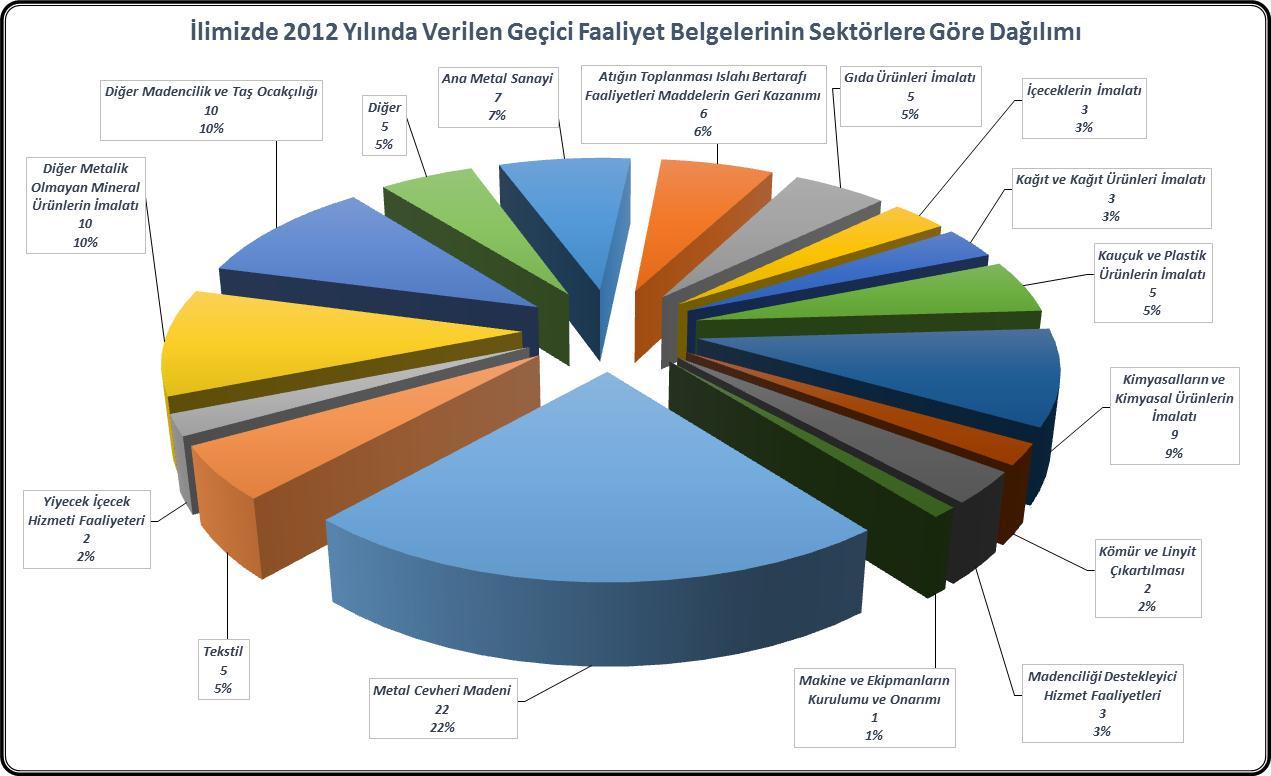 Grafik F.3- İlimizde 2012 Yılında Verilen Geçici Faaliyet Belgelerinin Sektörlere Göre Dağılımı Çizelge F.