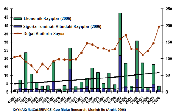 AFET ZARARLARINA BİR YAKLAŞIM Küresel ısınmaya bağlı olarak iklim değişikliğinin etkileri tüm dünyada olduğu gibi ülkemizde de etkisini göstermesi kaçınılmazdır.