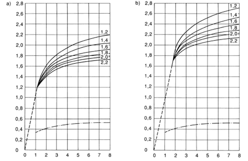 λ λ Üç-faz kısa devresi I kg / I ng Üç-faz kısa devresi I kg / I ng Turbo generatörlerin I kg / I ng oranı ve X d doyma senkron