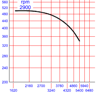 FAN PERFORMANS TABLOLARI - FAN PERFORMANCE TABLES mmh 2 O 0,75 kw mmh 2 O 1,5 kw m³/h m³/h mmh 2