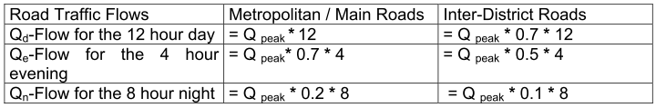 Örnek - Fransa Bir trafik modelinde, en yoğun saatte trafik akışlarının gürültü haritalaması için gerekli gündüz, akşam ve gece akışlarına dönüştürülmesinin örneği İUKv2 2.