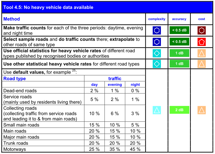 Composition of road traffic 25 Bunlar sadece