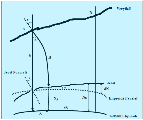 P noktasından geçen yerin gerçek gravite doğrultusu ile elipsoit normali arasındaki açısal bir fark vardır.