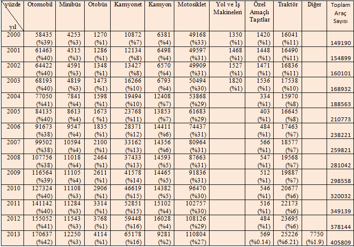 ALTYAPI VE ULAŞTIRMA GÖSTERGE: Motorlu Kara Taşıtı Sayısı TANIM: İldeki, Otomobil (arazi taşıtı dahil), Minibüs, Otobüs, Kamyonet, Kamyon, Motosiklet, Özel Amaçlı Taşıtlar, Yol ve İş Makinaları ve