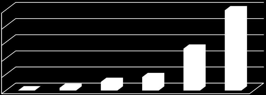 YIL BAZLI ABONE SAYILARI 48,800 50,000 40,000 35,019 30,897 30,000 20,000 ADET 14,660 17,064 BBS 10,410 5,187 10,000 3,233 429 560 1,858 3,689 0 2007 2008 2009 2010 2011 2012 Grafik A.