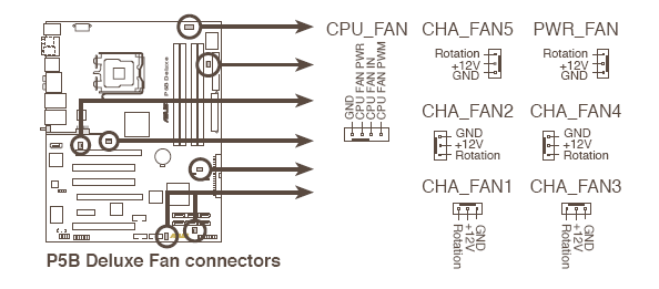 7. İşlem ci, kasa,güç, ve yongasetifan bağlantıuçları(4-pin CPU_FAN, 3-pin CHA_FAN1, 3- pin CHA_FAN2, 3-pin CHA_FAN3, 3-pin PWR_FAN; WiFi-AP sürüm : 3-pin CHA_FAN4, 3- pin CHA_FAN5) Bu fan