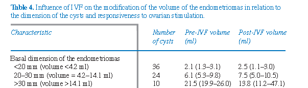 Is the dimension of ovarian endometriomas